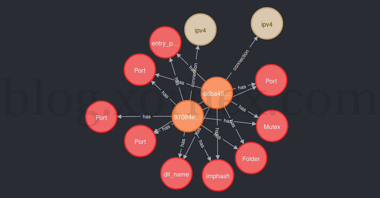 Neo4j Relationship Diagram