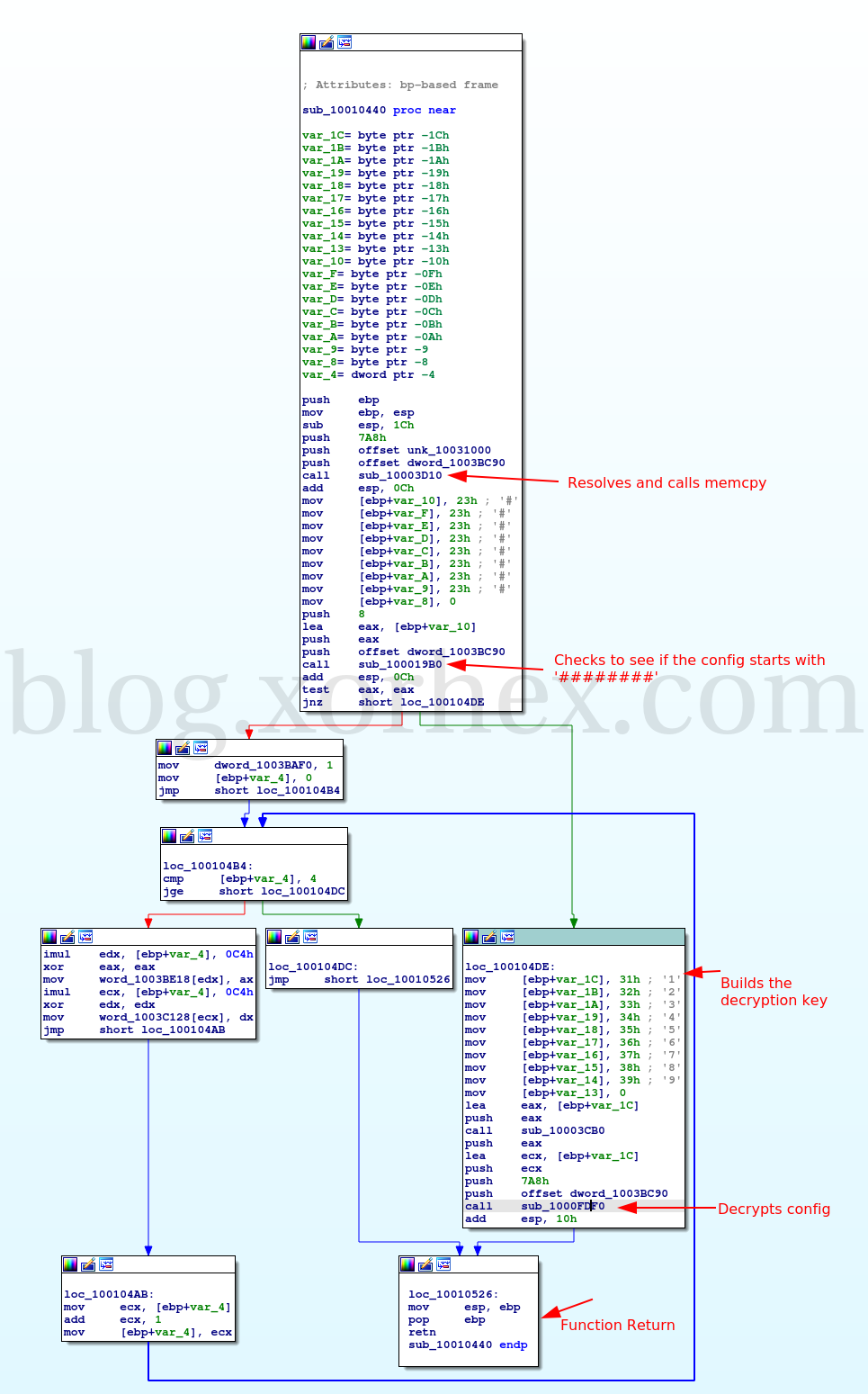 Config Control Flow Obfuscation