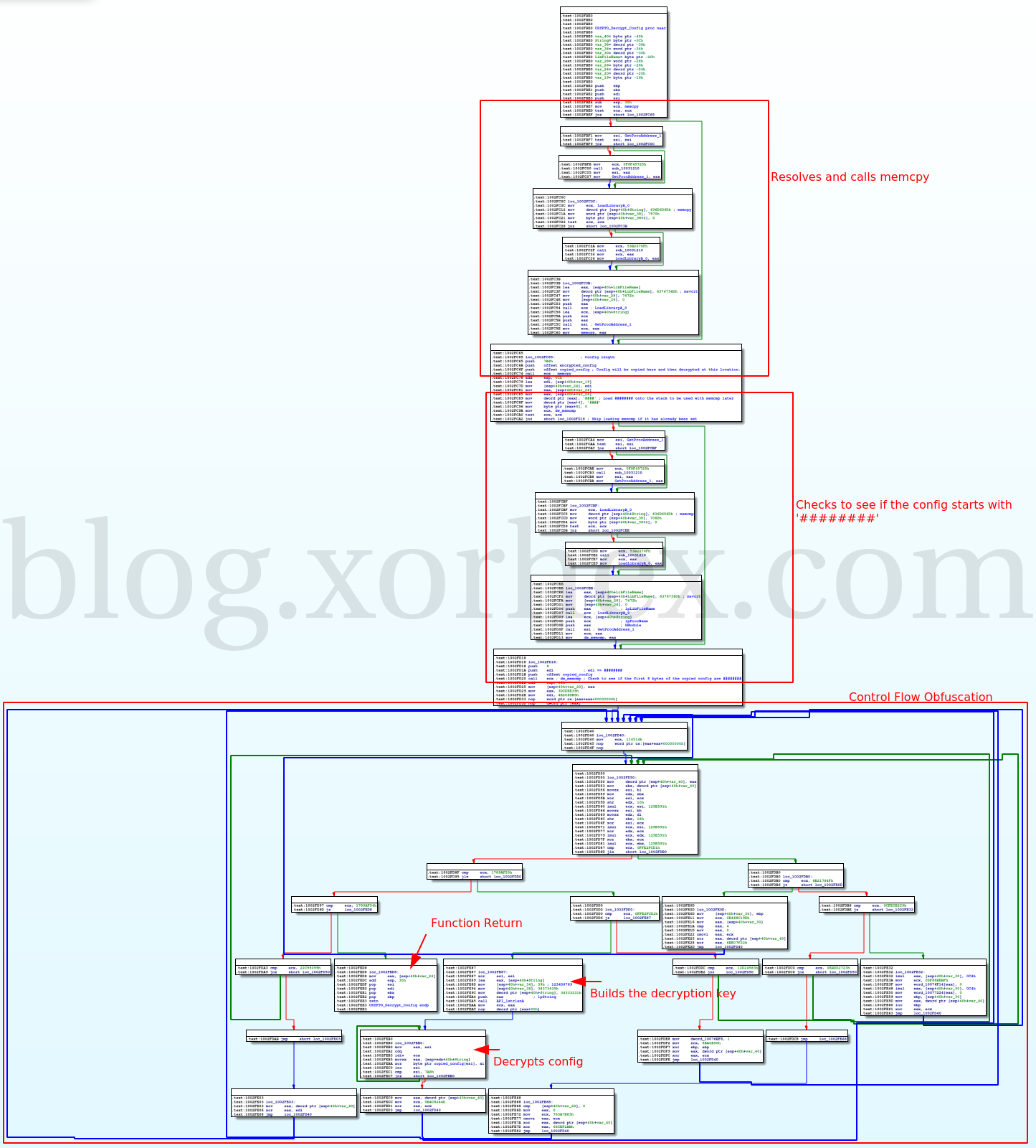 Config Control Flow Obfuscation