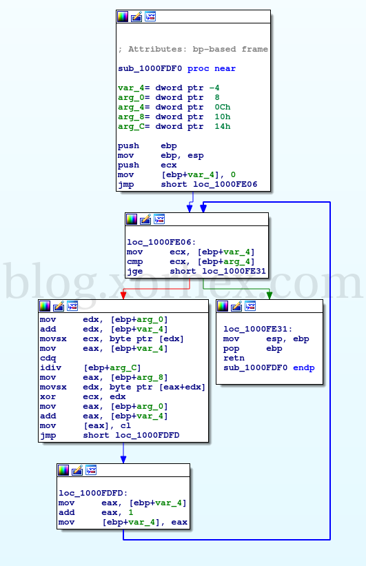 Config Control Flow Obfuscation